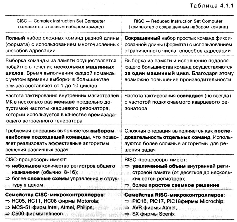 табл. 4.1.1