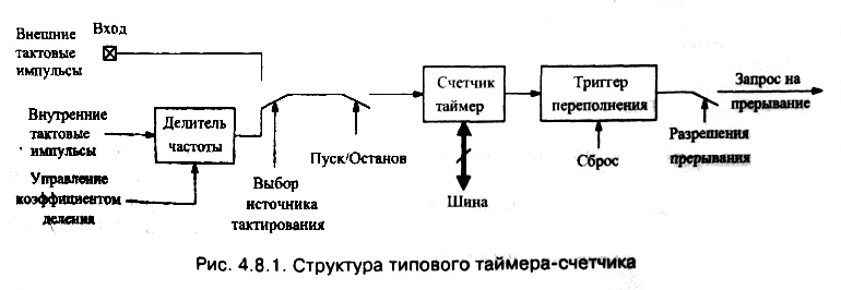 рис. 4.8.1