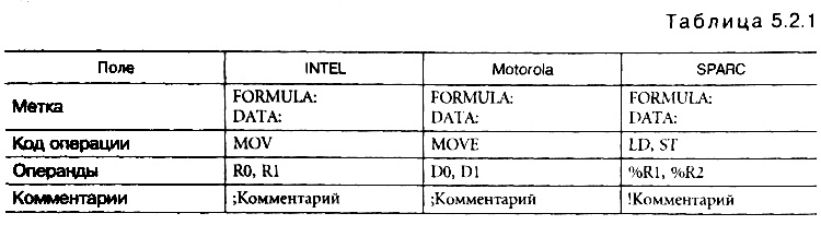 табл. 5.2.1