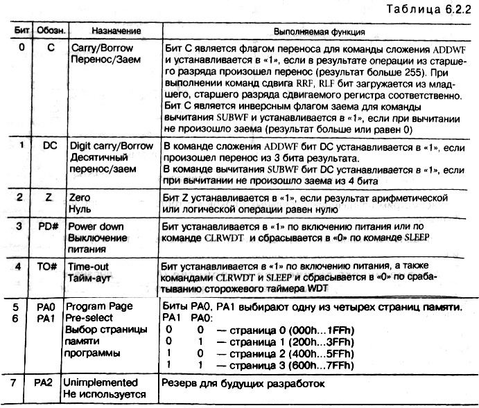 табл. 6.2.2