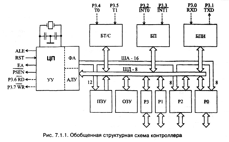 рис. 7.1.1