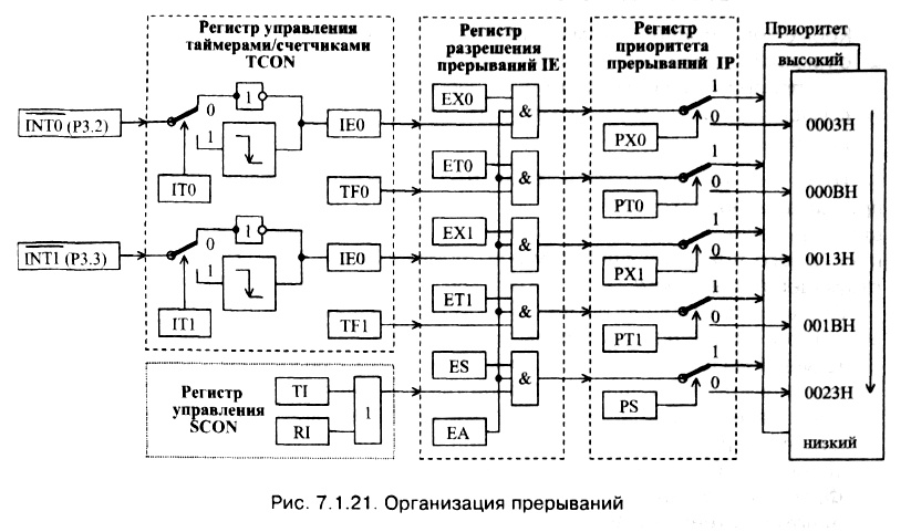 рис. </p> <p>7.1.21