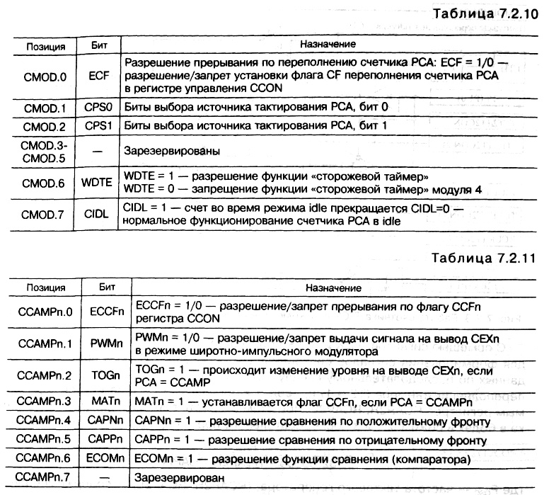 табл. </p> <p>7.2.10 - табл. </p> <p>7.2.11