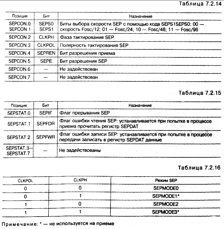 табл. </p> <p>7.2.14 - табл. </p> <p>7.2.15 - табл. </p> <p>7.2.16