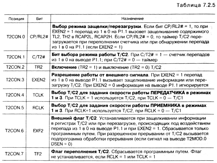 табл. </p> <p>7.2.5