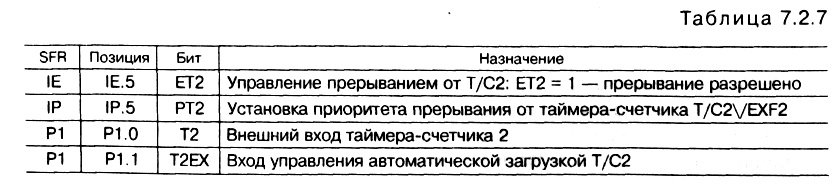 табл. </p> <p>7.2.7