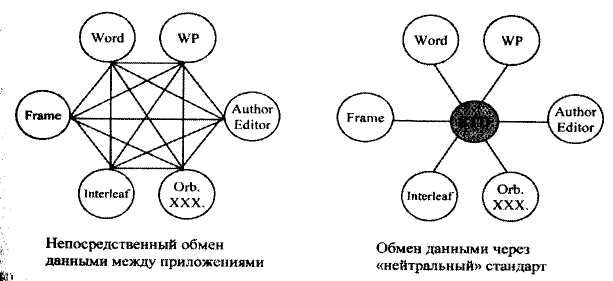 Способы обмена данными