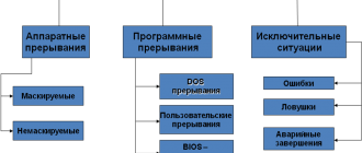 Системы прерываний