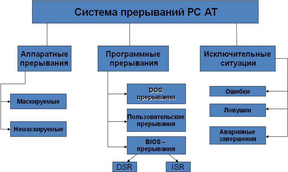 Системы прерываний