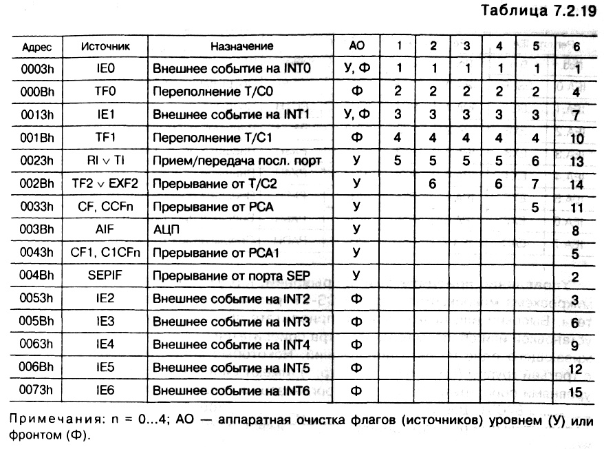 табл.<br> 7.<br>2.<br>19