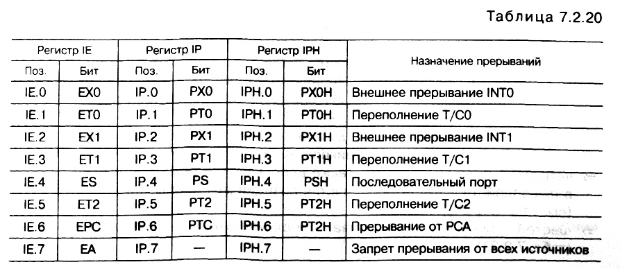 табл.<br> 7.<br>2.<br>20