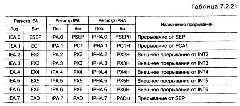 табл.<br> 7.<br>2.<br>21