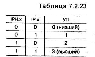 табл.<br> 7.<br>2.<br>23