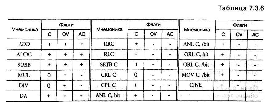 табл.<br /> 7.<br />3.<br />6