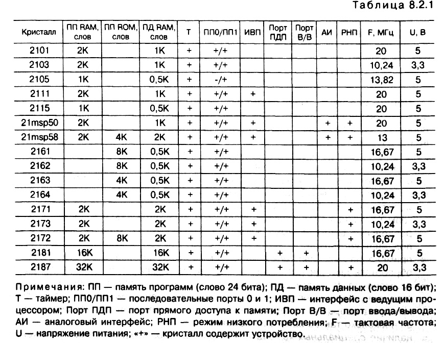 табл. 8.2.1