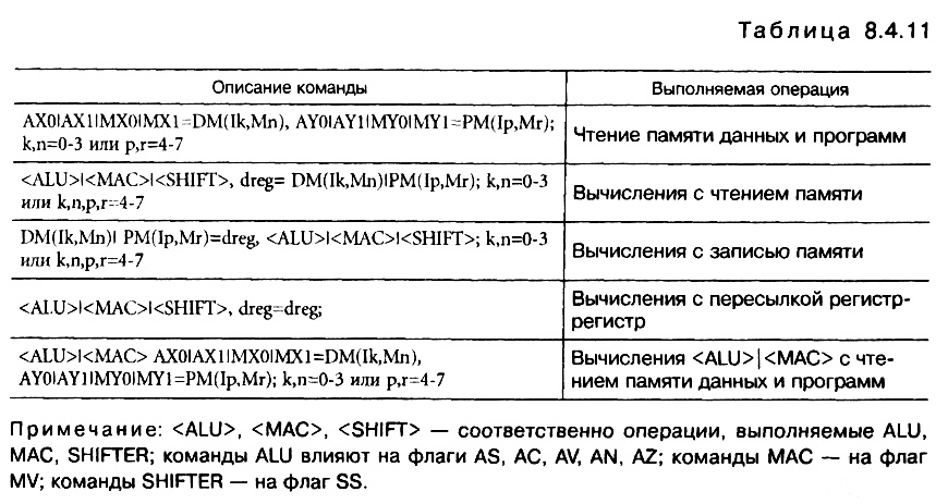 табл. 8.4.11