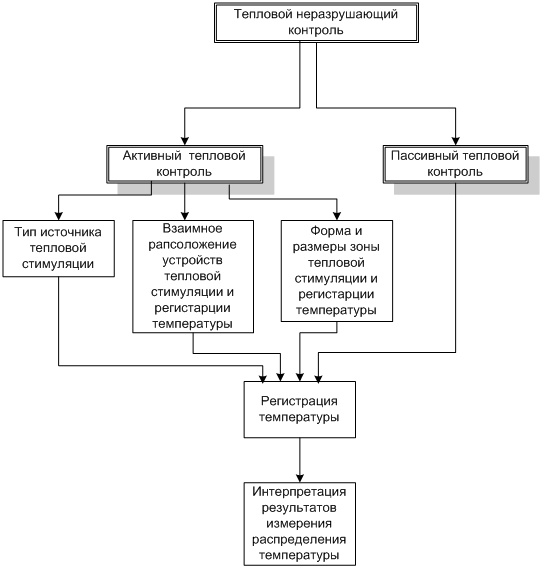 Тепловой неразрушающий контроль: основные понятия и термины.