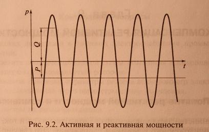 Реактивная мощность и её компенсация, формула, схема, диаграмма