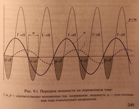 Реактивная мощность и её компенсация, формула, схема, диаграмма