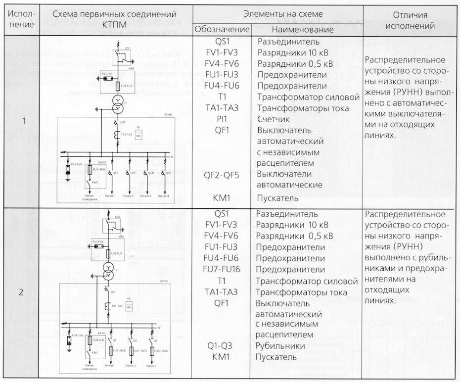 Элементы трансформаторной подстанции