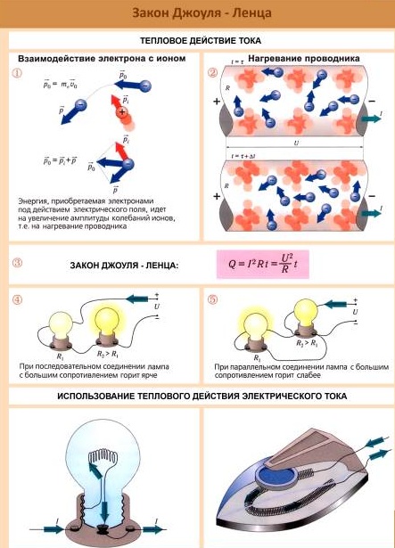 Таблица явлений Закон Джоуля Ленца