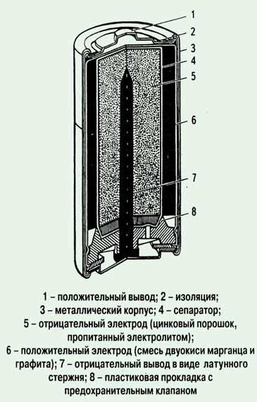 Устройство щелочных аккумуляторов