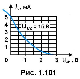 рис. 1.101