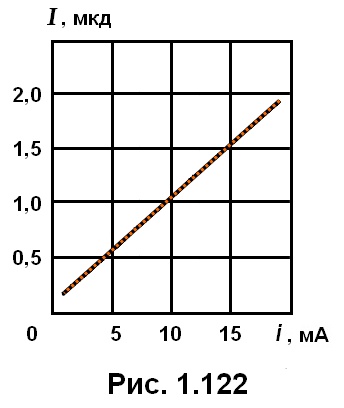 рис. 1.122