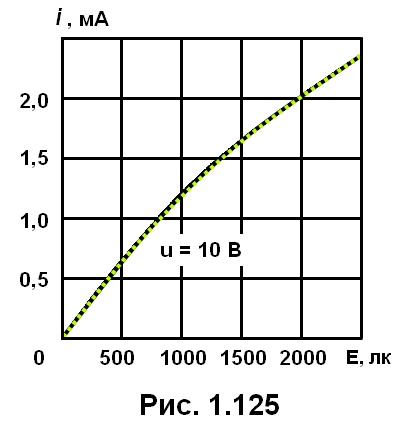 рис. 1.125
