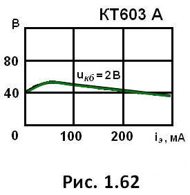 рис. 1.62