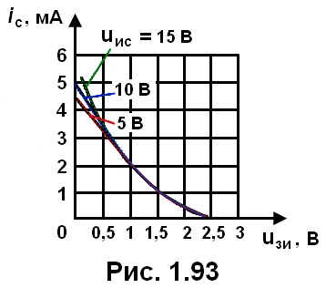 рис. 1.93