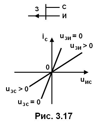 рис. 3.17