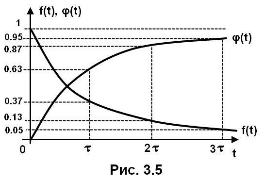 рис. 3.5