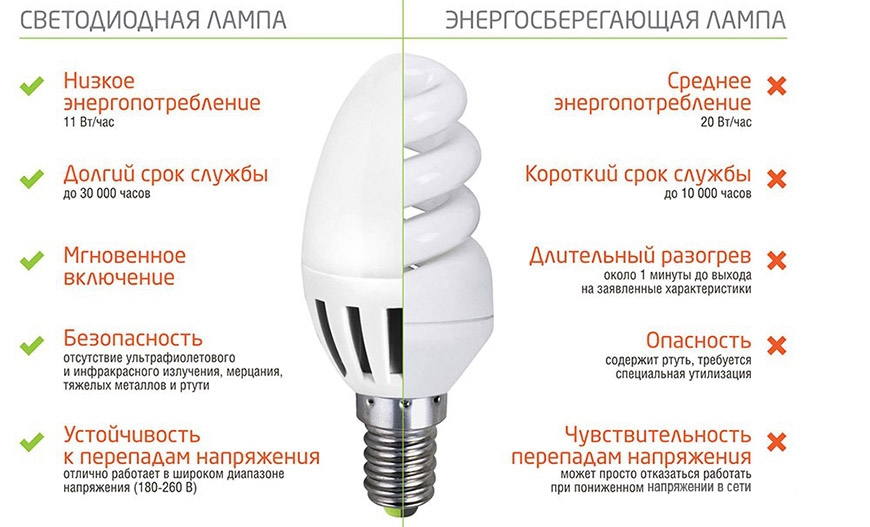 Виды энергосберегающих ламп: характеристики, классификация