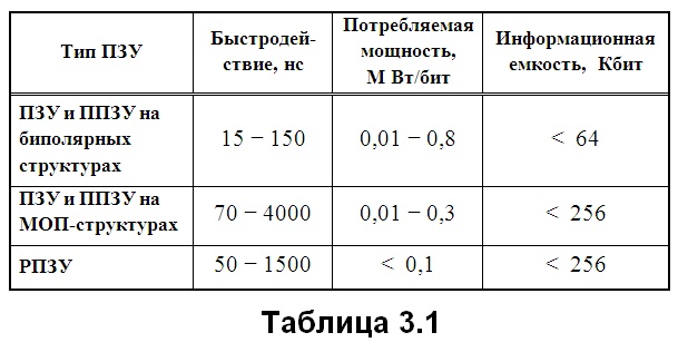 табл. 3.1