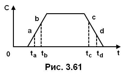 рис. 3.61