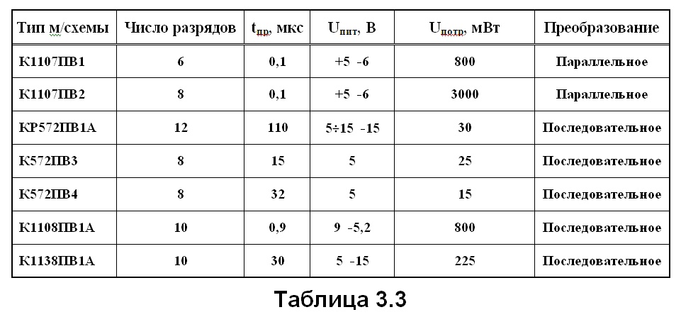 табл. 3.3