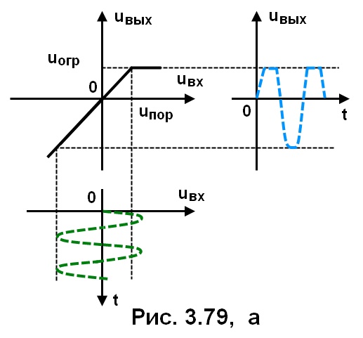 рис. 3.79 а