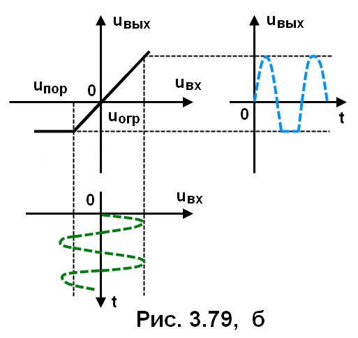 рис. 3.79 б