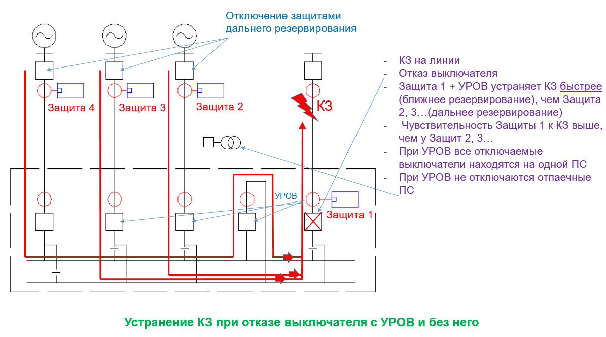 УРОВ – устройство резервирования отказа выключателя, принцип действия, реализация