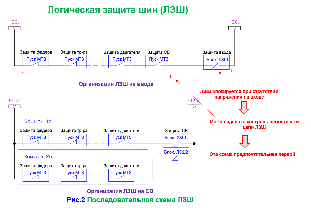 ЛЗШ – логическая защита шин: схемы, принцип действия, назначение, реализация
