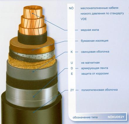 Силовые маслонаполненные кабели с бумажной изоляцией