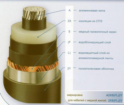 Силовые кабели с изоляцией из сшитого полиэтилена
