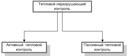 Тепловой неразрушающий контроль: основные понятия и термины.