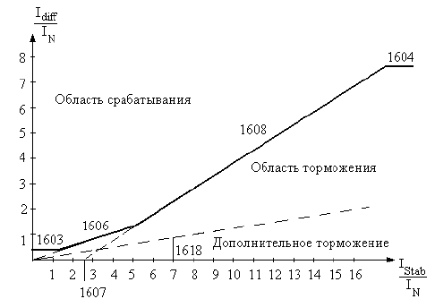 Цифровые диф реле защиты трансформаторов «Siemens»: работа, наладка, схемы