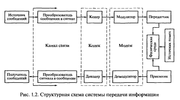 Системы передачи информации: кодирование, декодирование, модуляция, схемы