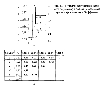 Системы передачи информации: кодирование, декодирование, модуляция, схемы