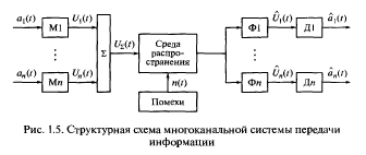 Системы передачи информации: кодирование, декодирование, модуляция, схемы