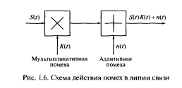 Помехи и искажения в каналах связи: виды, действие помех