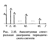 Спектральное представление колебаний: периодических, непериодические колебания